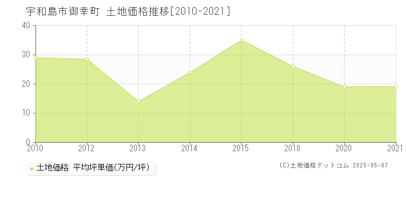 宇和島市御幸町の土地価格推移グラフ 