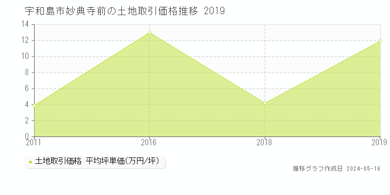 宇和島市妙典寺前の土地取引事例推移グラフ 
