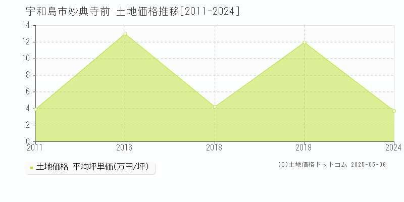妙典寺前(宇和島市)の土地価格推移グラフ(坪単価)[2011-2024年]