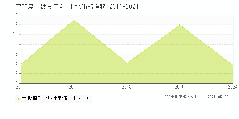 宇和島市妙典寺前の土地価格推移グラフ 