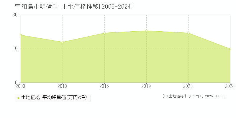 宇和島市明倫町の土地価格推移グラフ 