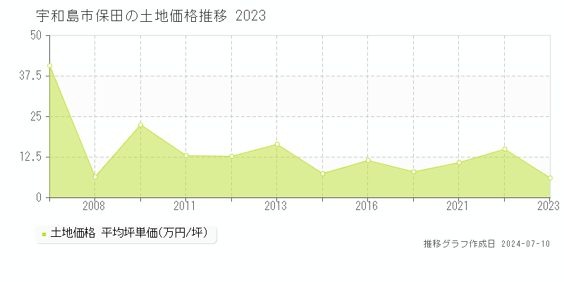 宇和島市保田の土地取引価格推移グラフ 