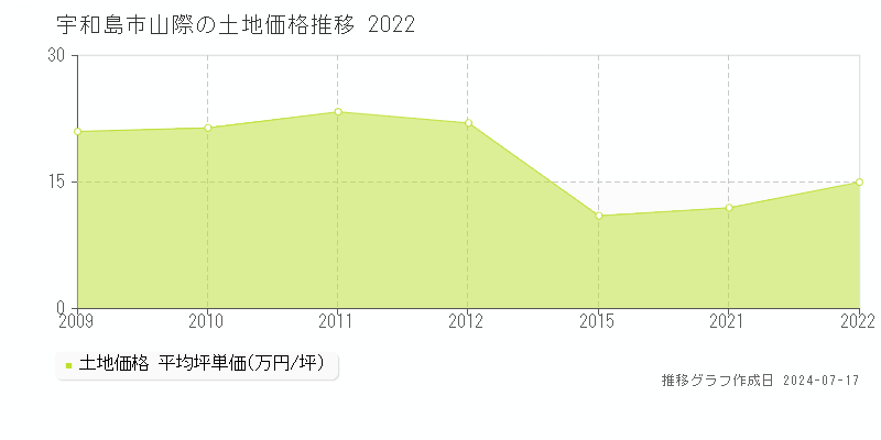 宇和島市山際の土地価格推移グラフ 