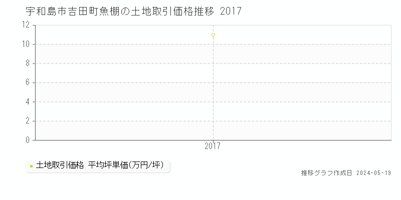宇和島市吉田町魚棚の土地取引事例推移グラフ 