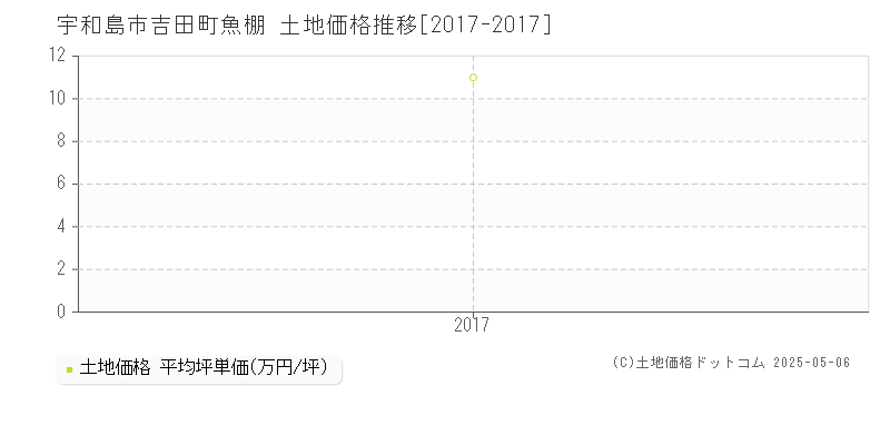 吉田町魚棚(宇和島市)の土地価格推移グラフ(坪単価)[2017-2017年]