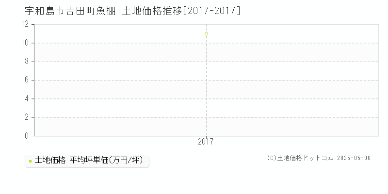 宇和島市吉田町魚棚の土地取引事例推移グラフ 