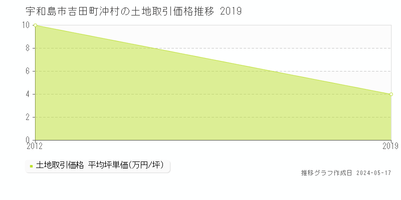 宇和島市吉田町沖村の土地価格推移グラフ 