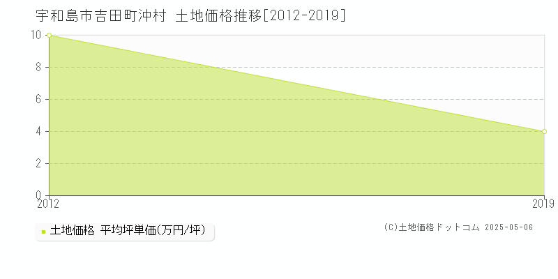吉田町沖村(宇和島市)の土地価格推移グラフ(坪単価)[2012-2019年]