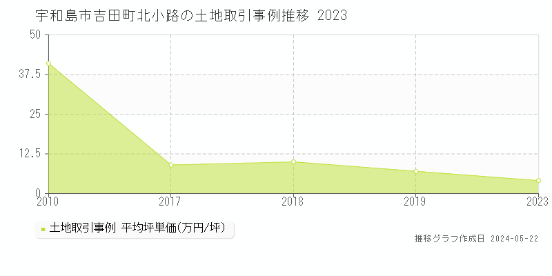 宇和島市吉田町北小路の土地取引価格推移グラフ 