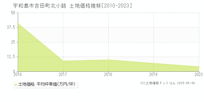 吉田町北小路(宇和島市)の土地価格推移グラフ(坪単価)[2010-2023年]