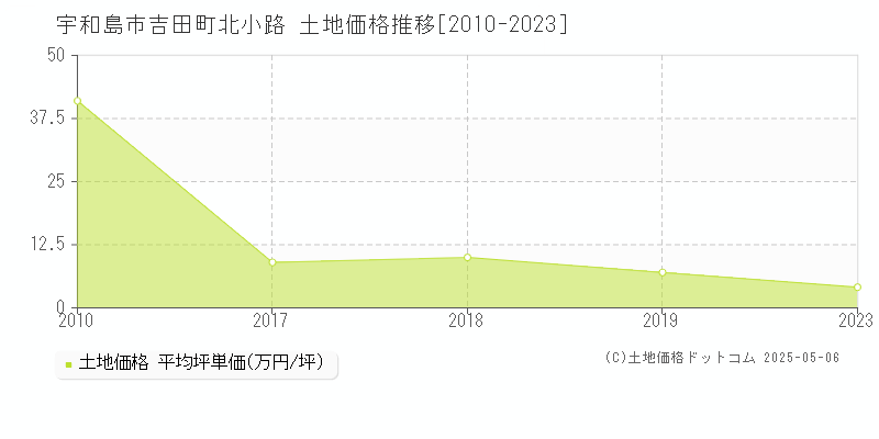 宇和島市吉田町北小路の土地取引価格推移グラフ 