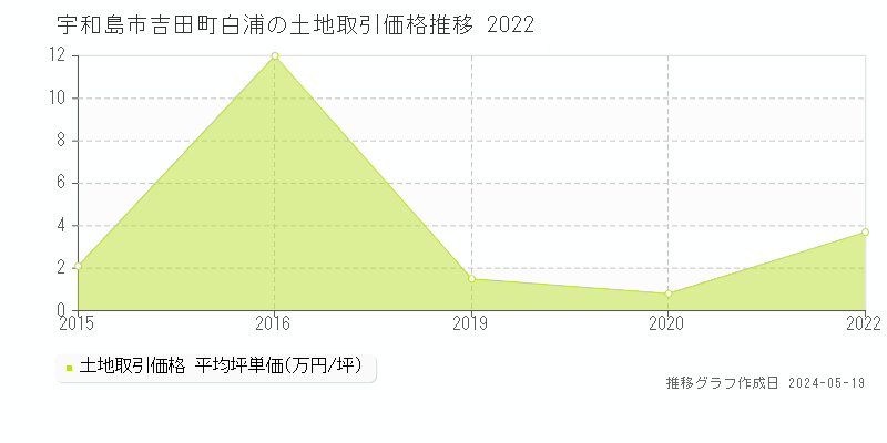 宇和島市吉田町白浦の土地価格推移グラフ 