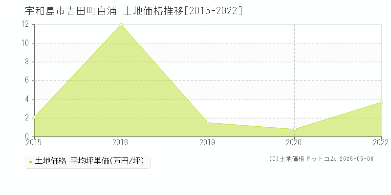 吉田町白浦(宇和島市)の土地価格推移グラフ(坪単価)[2015-2022年]