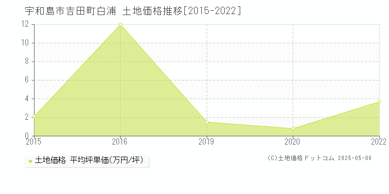 宇和島市吉田町白浦の土地価格推移グラフ 