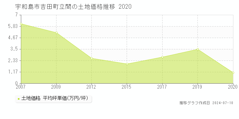 宇和島市吉田町立間の土地価格推移グラフ 