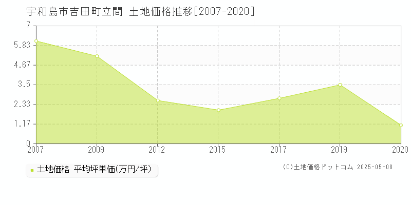 吉田町立間(宇和島市)の土地価格推移グラフ(坪単価)[2007-2020年]