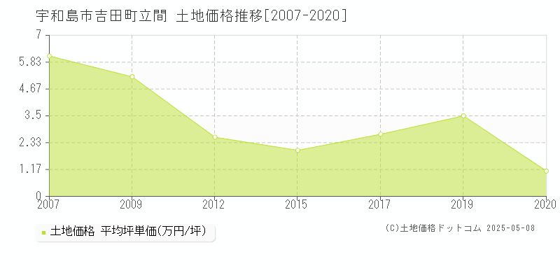 宇和島市吉田町立間の土地価格推移グラフ 