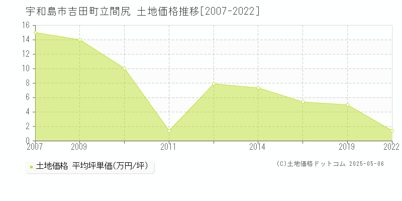 吉田町立間尻(宇和島市)の土地価格推移グラフ(坪単価)[2007-2022年]