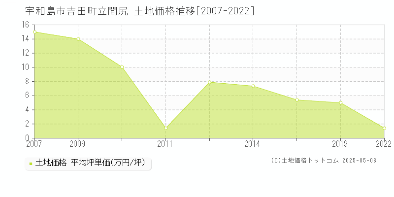 宇和島市吉田町立間尻の土地価格推移グラフ 