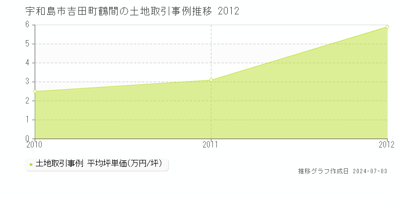 宇和島市吉田町鶴間の土地取引事例推移グラフ 