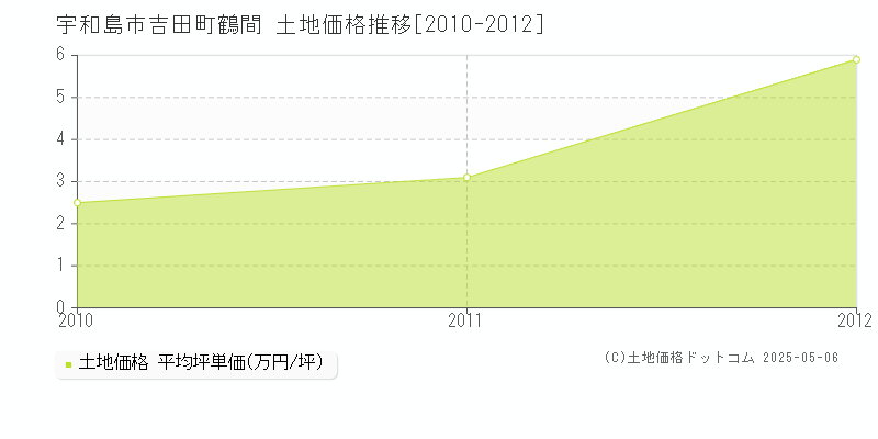 吉田町鶴間(宇和島市)の土地価格推移グラフ(坪単価)[2010-2012年]