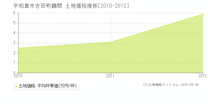 宇和島市吉田町鶴間の土地価格推移グラフ 