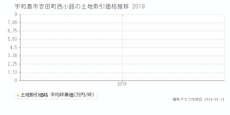 宇和島市吉田町西小路の土地価格推移グラフ 