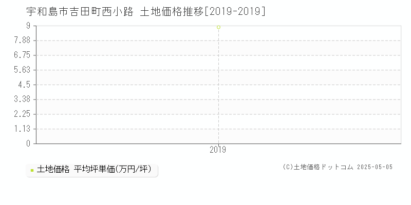 吉田町西小路(宇和島市)の土地価格推移グラフ(坪単価)[2019-2019年]
