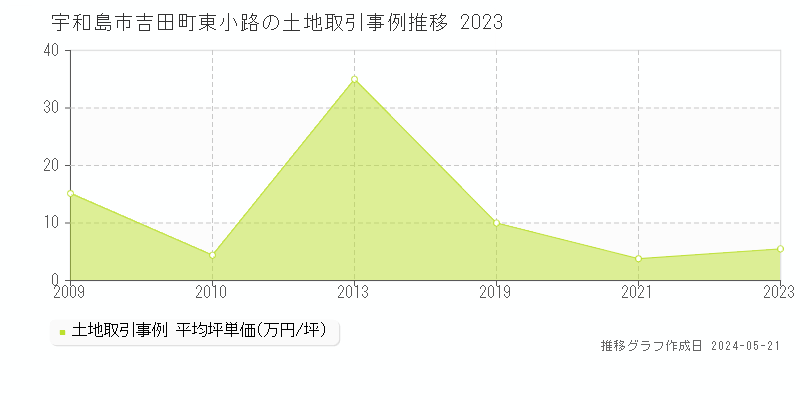 宇和島市吉田町東小路の土地価格推移グラフ 