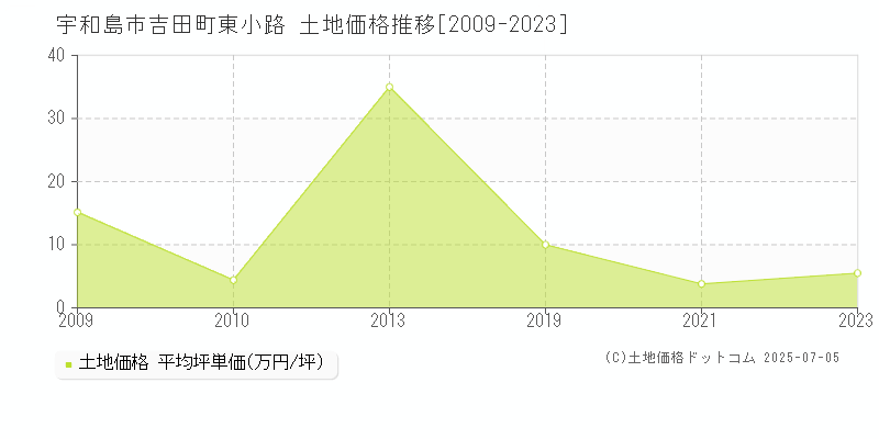 吉田町東小路(宇和島市)の土地価格推移グラフ(坪単価)[2009-2023年]