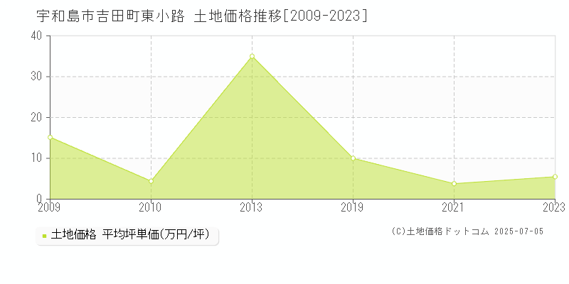 宇和島市吉田町東小路の土地価格推移グラフ 