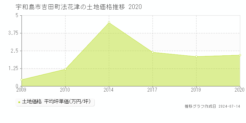 宇和島市吉田町法花津の土地価格推移グラフ 