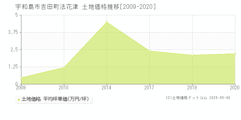 吉田町法花津(宇和島市)の土地価格推移グラフ(坪単価)[2009-2020年]