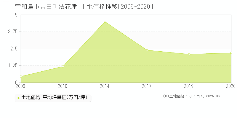 宇和島市吉田町法花津の土地価格推移グラフ 