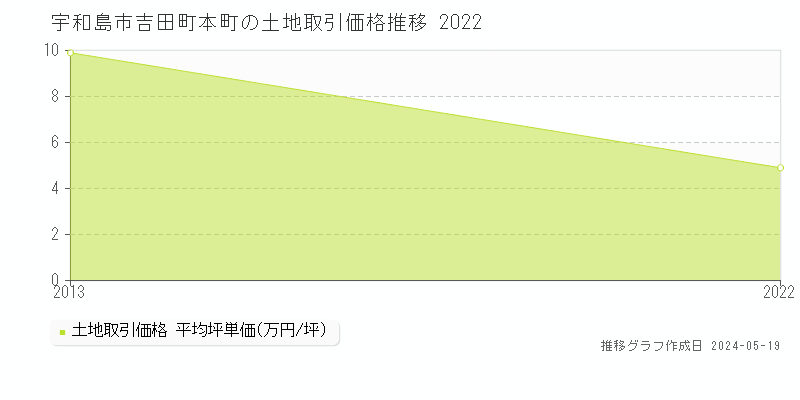 宇和島市吉田町本町の土地価格推移グラフ 