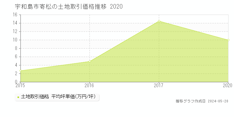 宇和島市寄松の土地取引事例推移グラフ 
