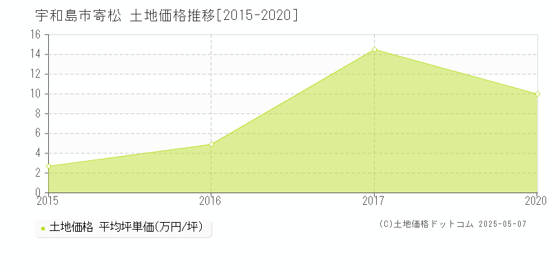 寄松(宇和島市)の土地価格推移グラフ(坪単価)[2015-2020年]