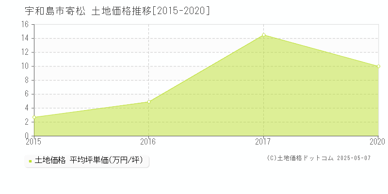 宇和島市寄松の土地価格推移グラフ 