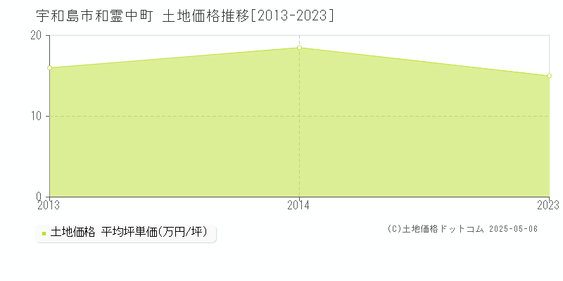 和霊中町(宇和島市)の土地価格推移グラフ(坪単価)[2013-2023年]