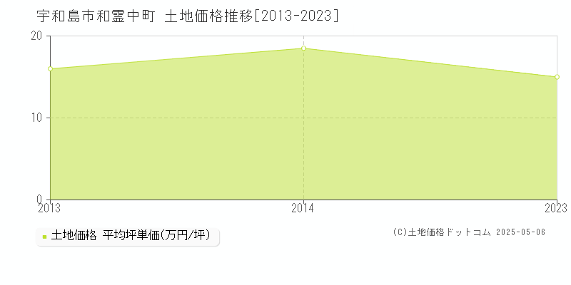 宇和島市和霊中町の土地価格推移グラフ 
