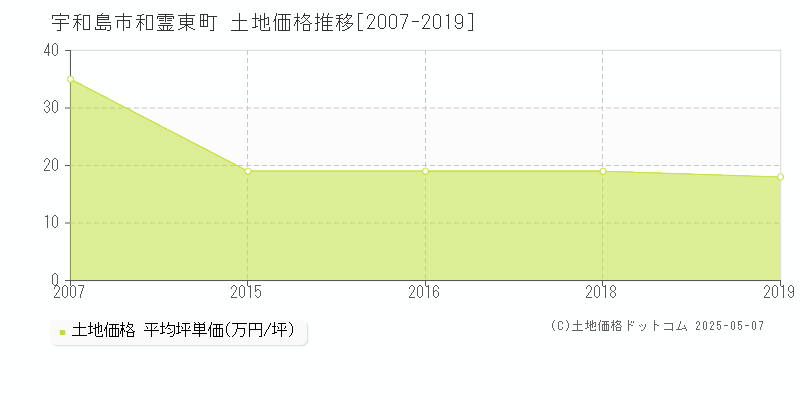 和霊東町(宇和島市)の土地価格推移グラフ(坪単価)[2007-2019年]