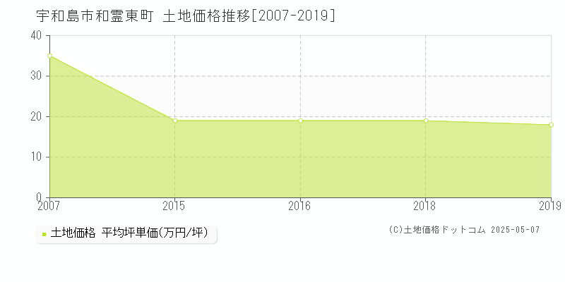 宇和島市和霊東町の土地価格推移グラフ 