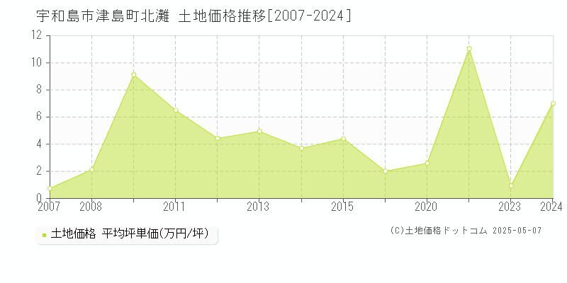 津島町北灘(宇和島市)の土地価格推移グラフ(坪単価)[2007-2024年]