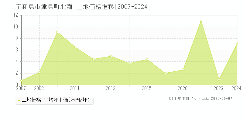 宇和島市津島町北灘の土地取引事例推移グラフ 