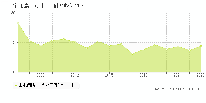 宇和島市全域の土地価格推移グラフ 