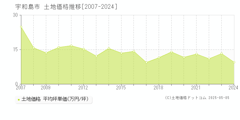全域(宇和島市)の土地価格推移グラフ(坪単価)[2007-2024年]