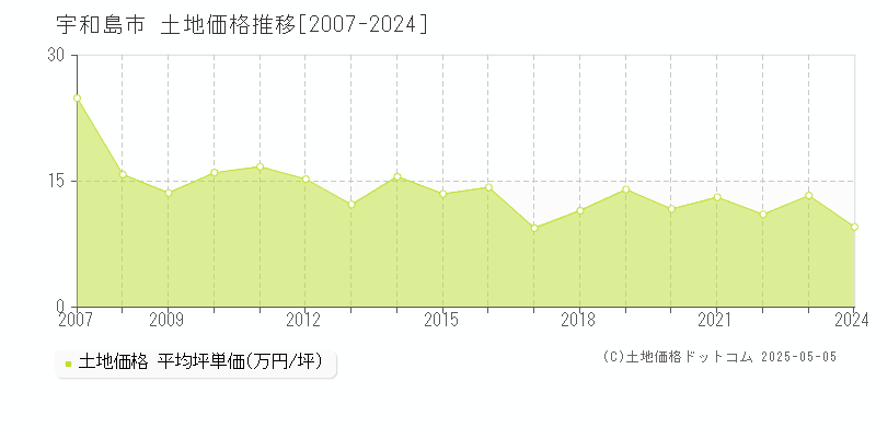 宇和島市全域の土地価格推移グラフ 