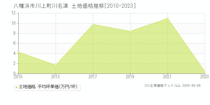 川上町川名津(八幡浜市)の土地価格推移グラフ(坪単価)[2010-2023年]