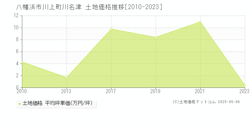 八幡浜市川上町川名津の土地価格推移グラフ 