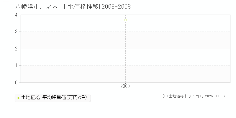 川之内(八幡浜市)の土地価格推移グラフ(坪単価)[2008-2008年]